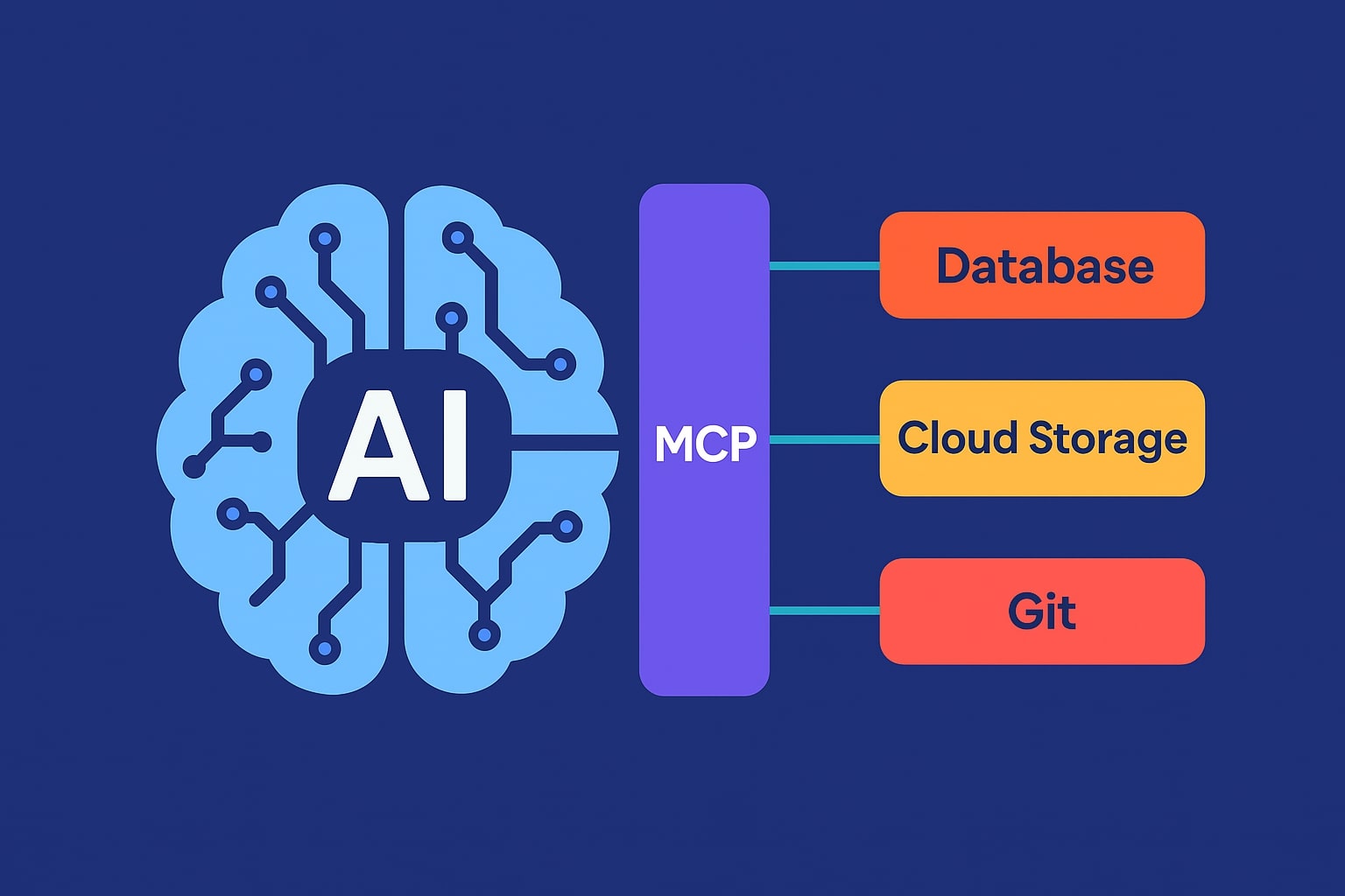 MCPs and their effect on the future of Generative AI